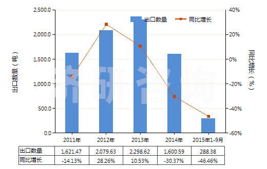 2011-2015年9月中國異戊二烯橡膠板、片、帶(HS40026090)出口量及增速統(tǒng)計